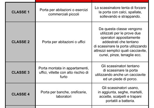tabella classi porte blindate